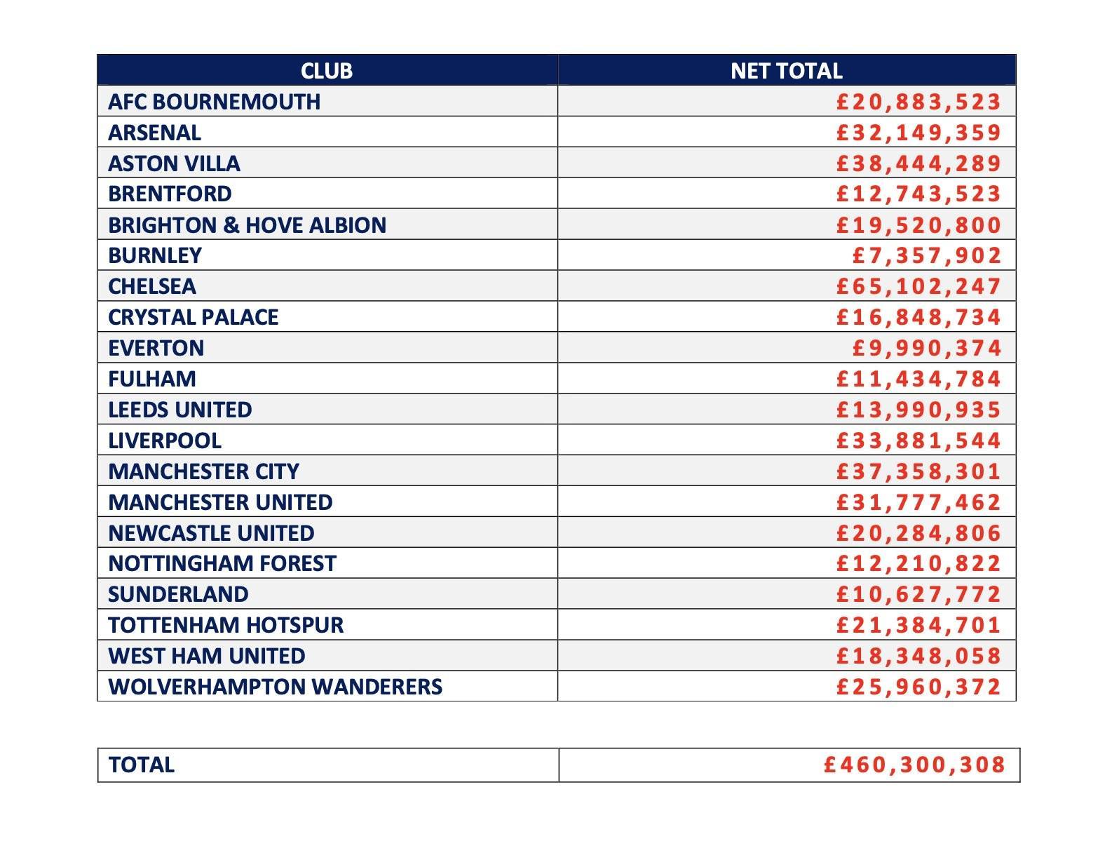 开云-英超俱乐部近一年经纪人佣金支出：切尔西超6500万镑第1